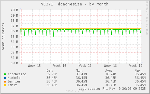 VE371: dcachesize