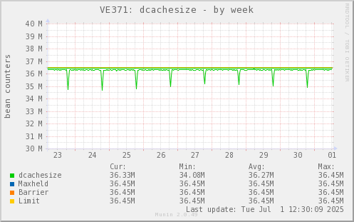 VE371: dcachesize