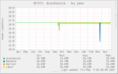 VE371: dcachesize