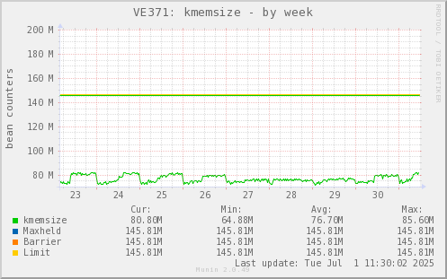 VE371: kmemsize