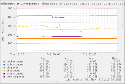 VE371: lockedpages privvmpages shmpages physpages vmguarpages oomguarpages