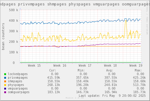 VE371: lockedpages privvmpages shmpages physpages vmguarpages oomguarpages