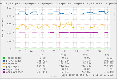 VE371: lockedpages privvmpages shmpages physpages vmguarpages oomguarpages