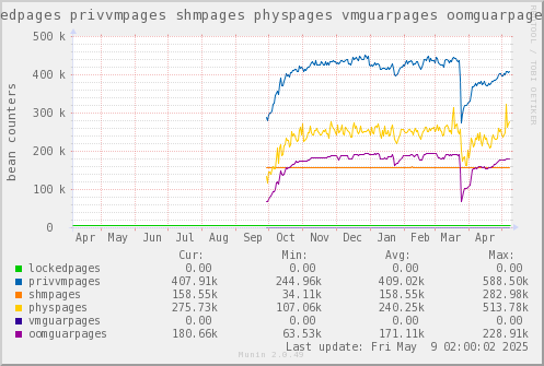 VE371: lockedpages privvmpages shmpages physpages vmguarpages oomguarpages