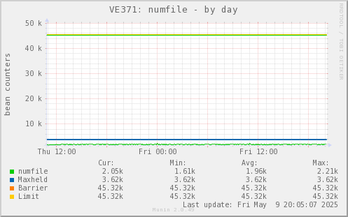 VE371: numfile