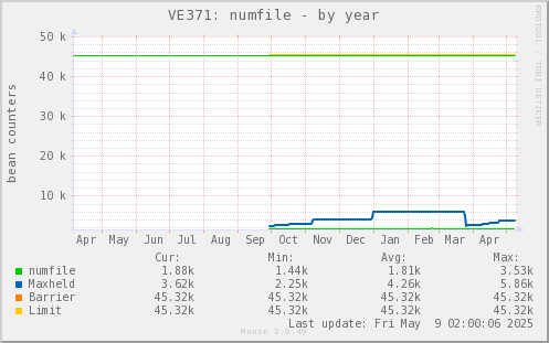 VE371: numfile