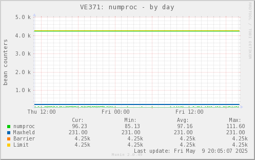 VE371: numproc