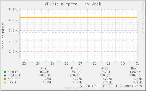 VE371: numproc