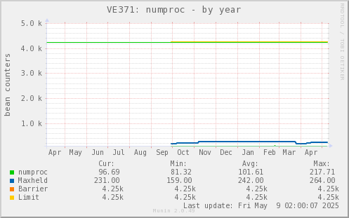 VE371: numproc