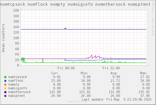 VE371: numtcpsock numflock numpty numsiginfo numothersock numiptent
