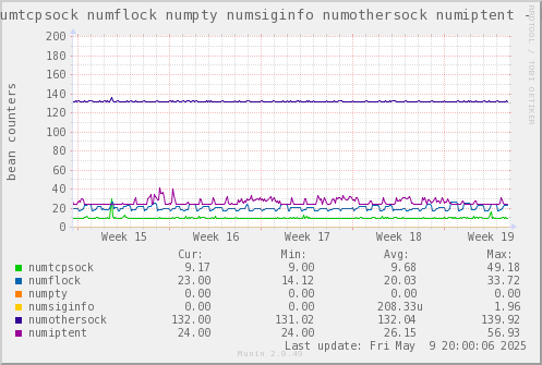 VE371: numtcpsock numflock numpty numsiginfo numothersock numiptent