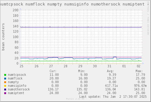 VE371: numtcpsock numflock numpty numsiginfo numothersock numiptent