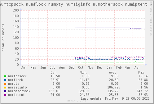 VE371: numtcpsock numflock numpty numsiginfo numothersock numiptent