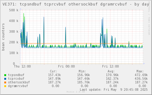 VE371: tcpsndbuf tcprcvbuf othersockbuf dgramrcvbuf