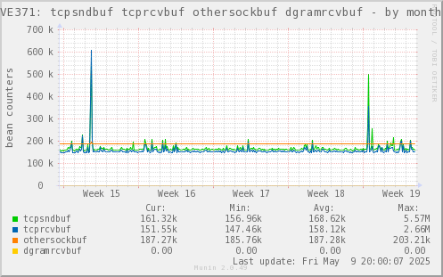 VE371: tcpsndbuf tcprcvbuf othersockbuf dgramrcvbuf