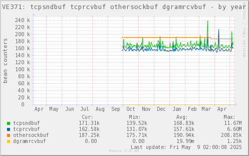 VE371: tcpsndbuf tcprcvbuf othersockbuf dgramrcvbuf